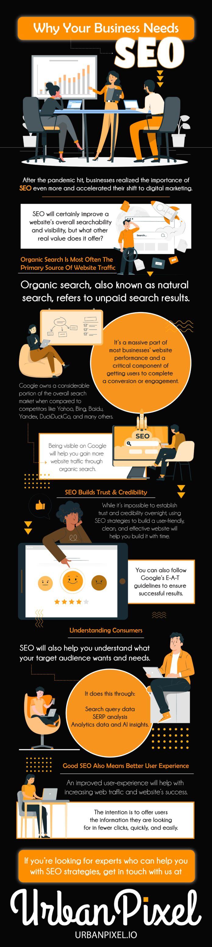 Infographic on why businesses need SEO: organic traffic, credibility, understanding customers and a better user experience.