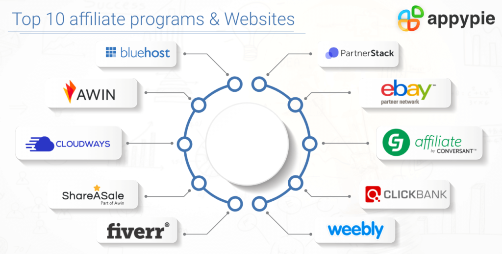 Affiliate Marketing Programs
