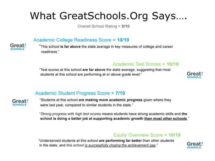 What Great Schools Says