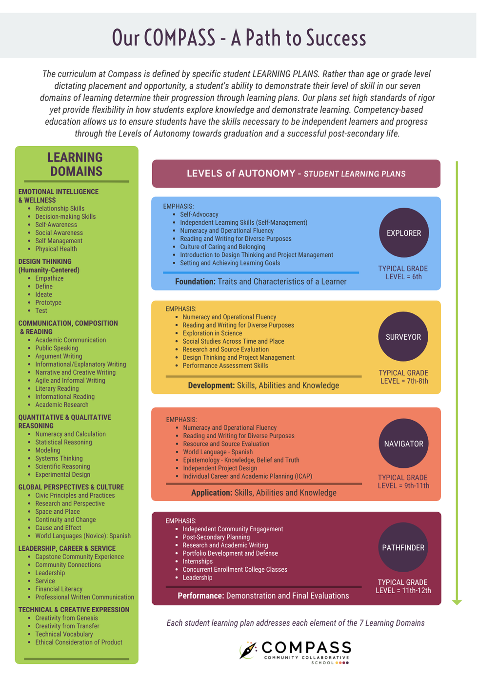 Competency Based Education at Compass