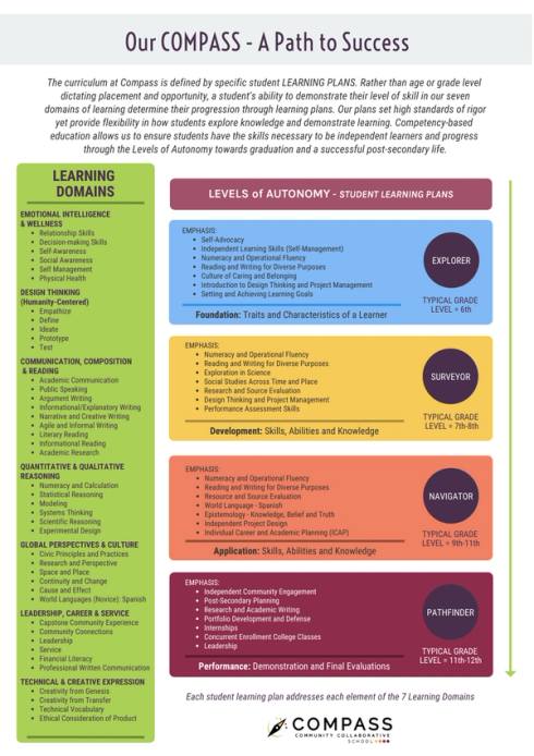 Competency Based Education at Compass