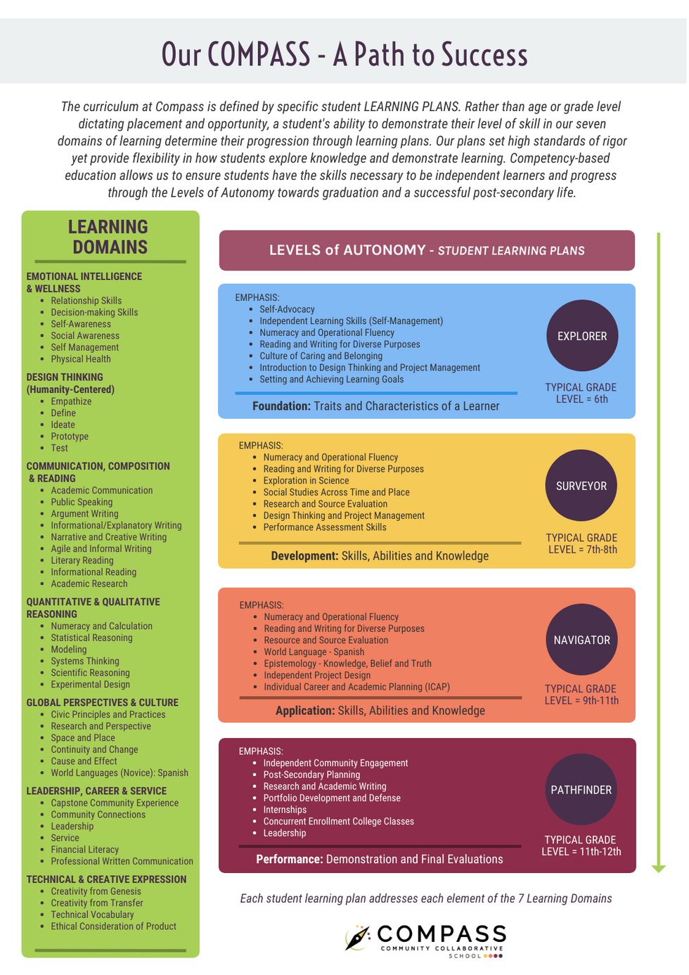 Competency Based Education at Compass