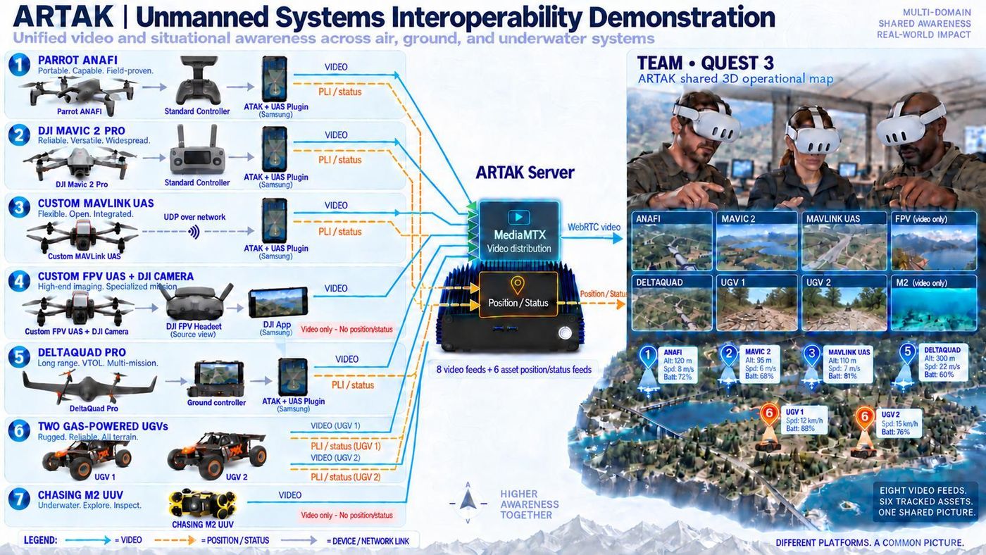 8 Video Feeds, 1 Shared Common Operating Picture: Drone Feeds Embedded in ARTAK 3D Map