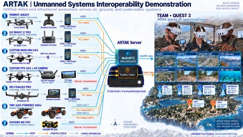 8 Video Feeds, 1 Shared Common Operating Picture: Drone Feeds Embedded in ARTAK 3D Map