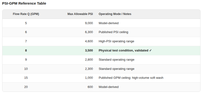 PSI-GPM Reference Table