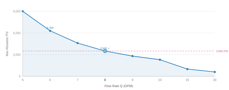 Max Allowable PSI vs. Flow Rate: Apellix B2/Blue