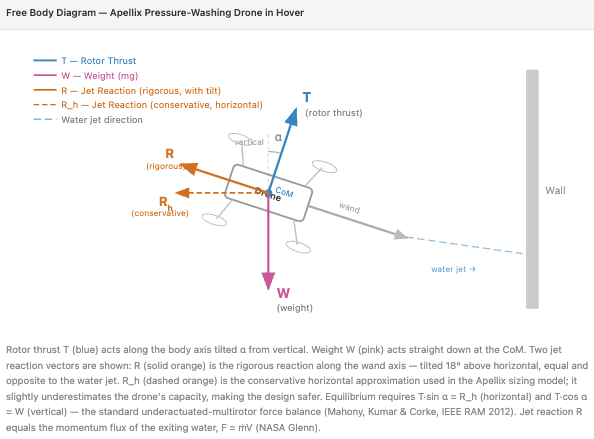 Free Body Diagram - Apellix Power Wash Drone in Hover