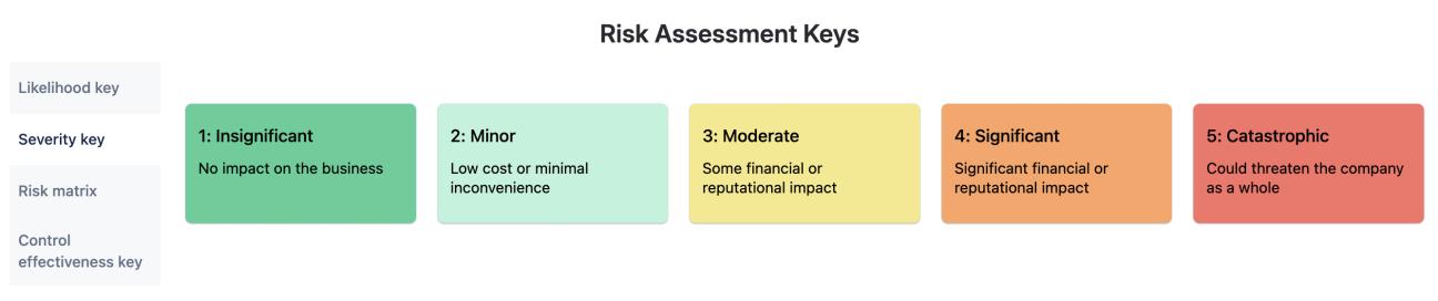A screenshot of the 'Risk Assessment Keys' section of the risk assessment example page on Confluence.