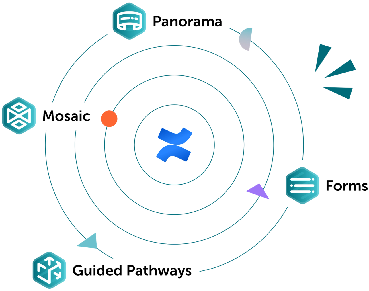 A diagram of Kolekti apps for Confluence logos circling the Confluence logo