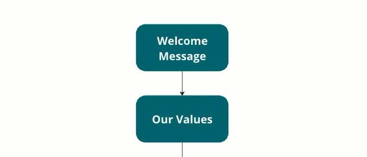 A gif of a branching decision tree structure outlining different steps in an onboarding guide