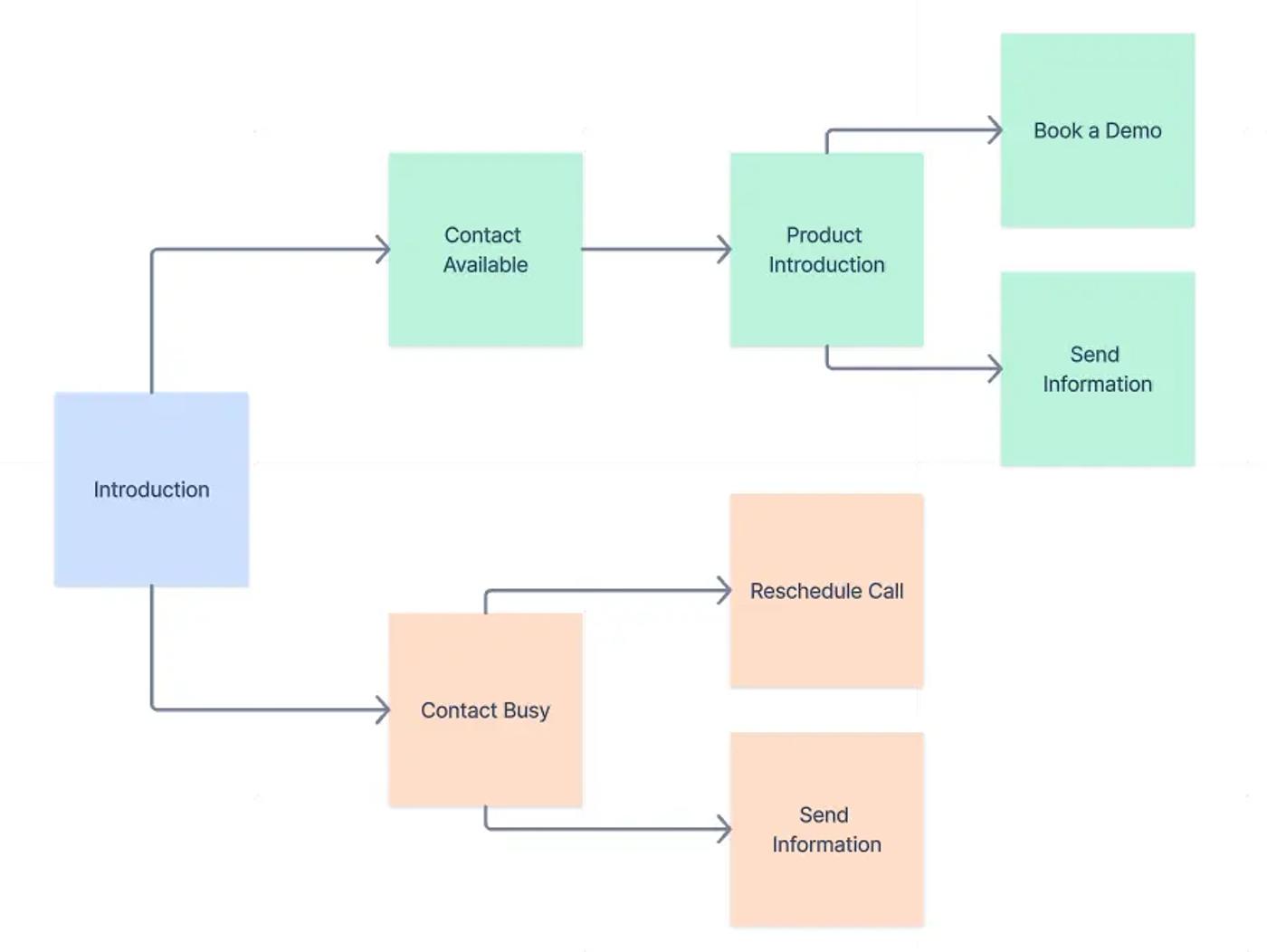 A branching sales script plan created on a Confluence Whiteboard