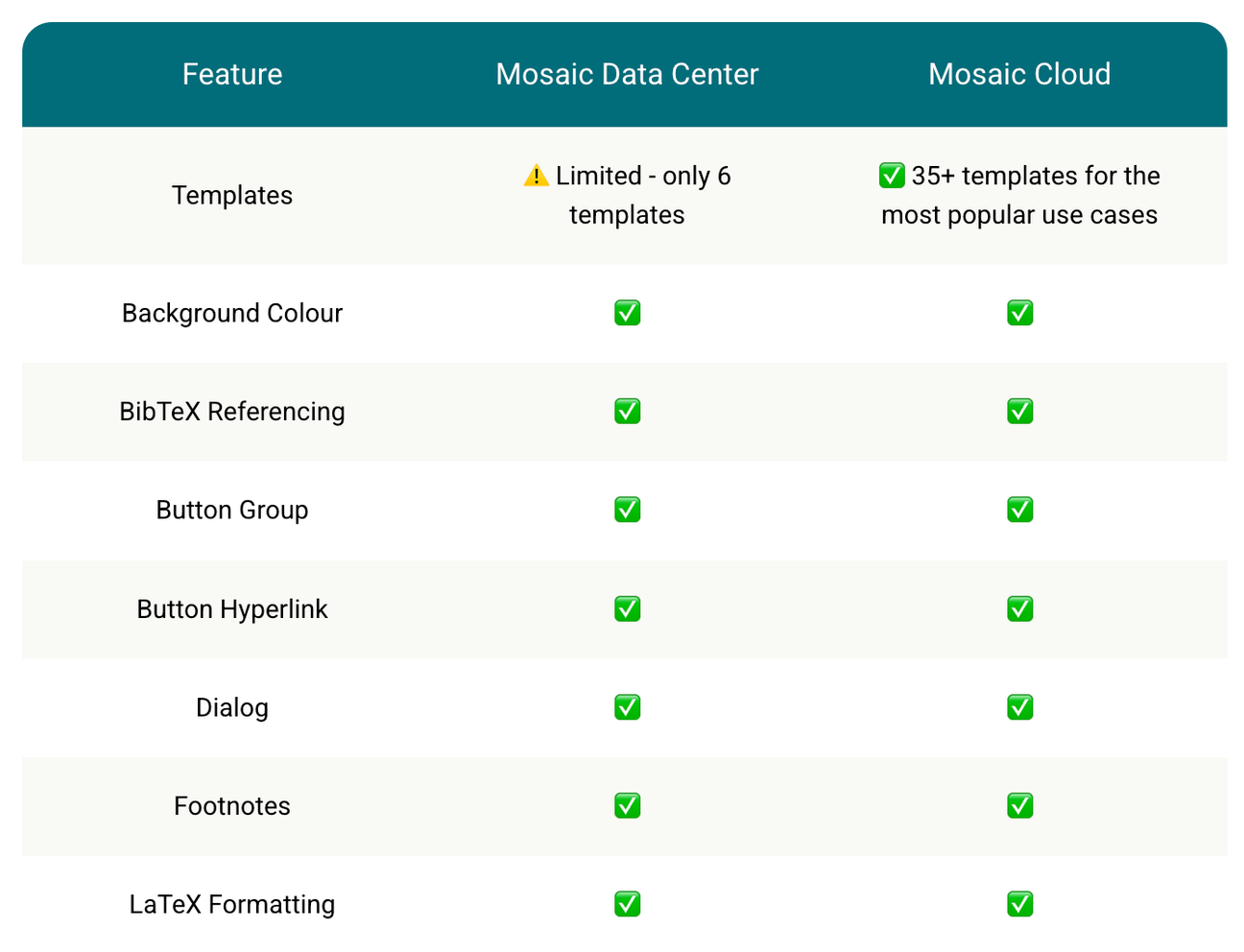 Screenshot of a table comparing feature parity between Mosaic Data Center and Cloud