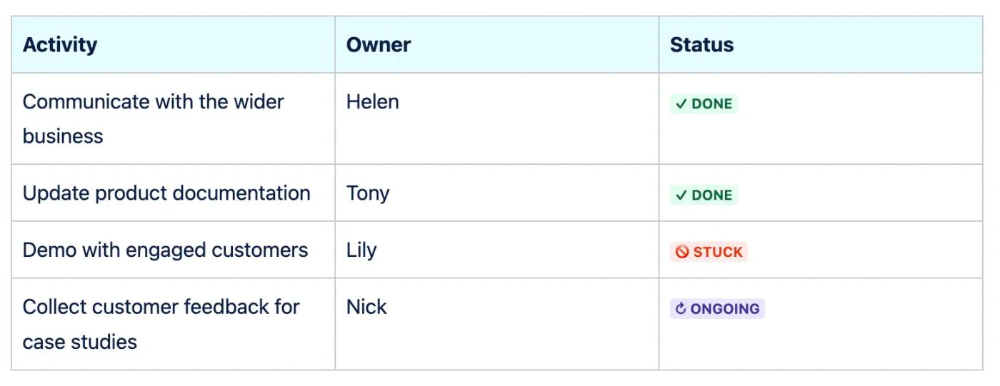 A table of tasks in Confluence with the task statuses highlighted in the right-hand column