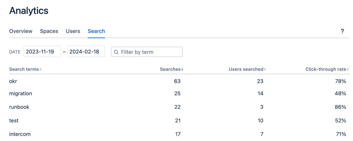 The Search tab in Confluence Analytics showing a list of the most popular search terms