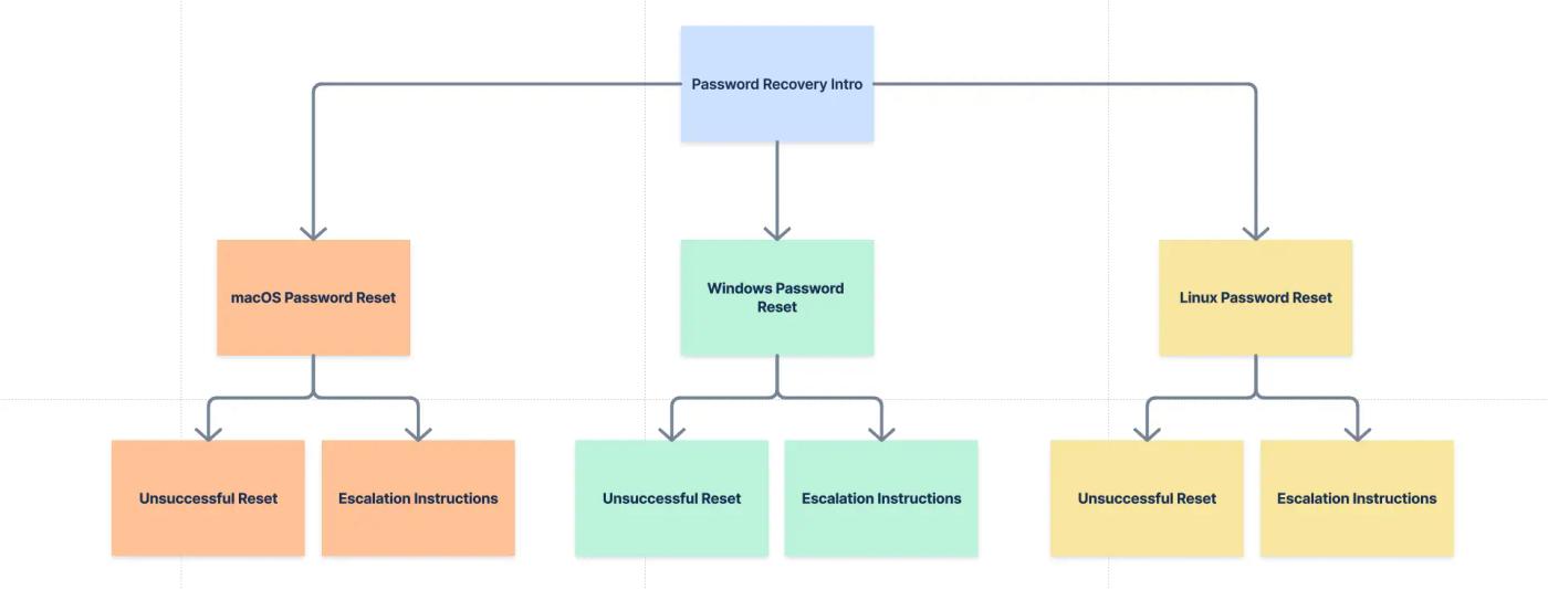 A branching decision tree showing different pathways in an ITSM runbook