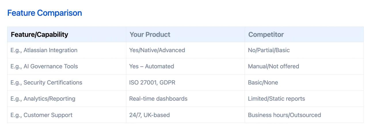 The 'Feature Comparison' section of the battle card, showing a table with three columns, titled 'Feature/Capability,' 'Your Product,' and 'Competitor' with comparisons in the cells below.