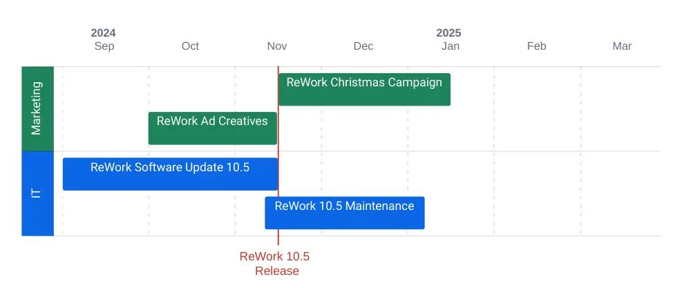 A Confluence roadmap showing IT and Marketing plans