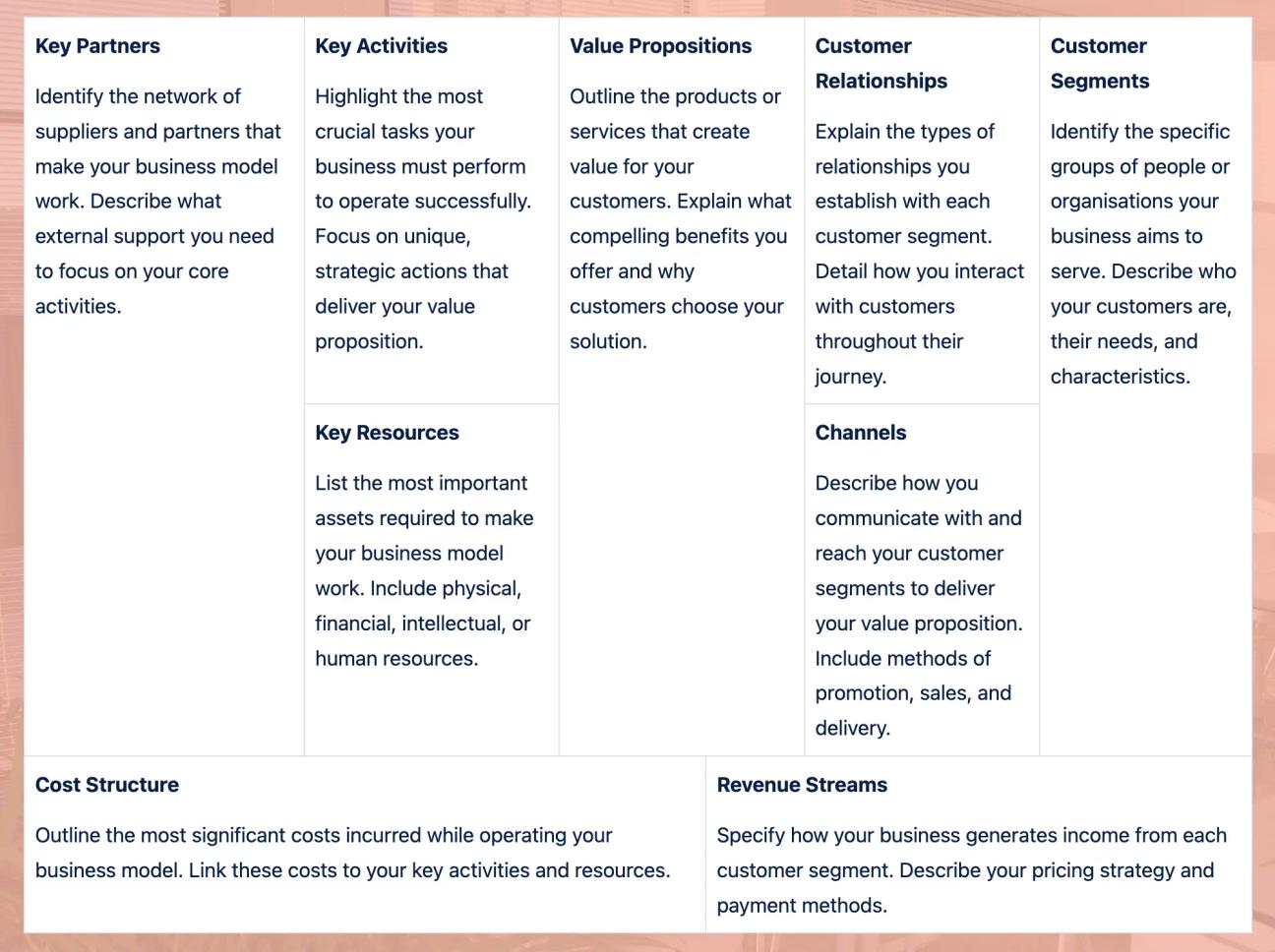 The typical business model canvas structure, as displayed in our template for Confluence.