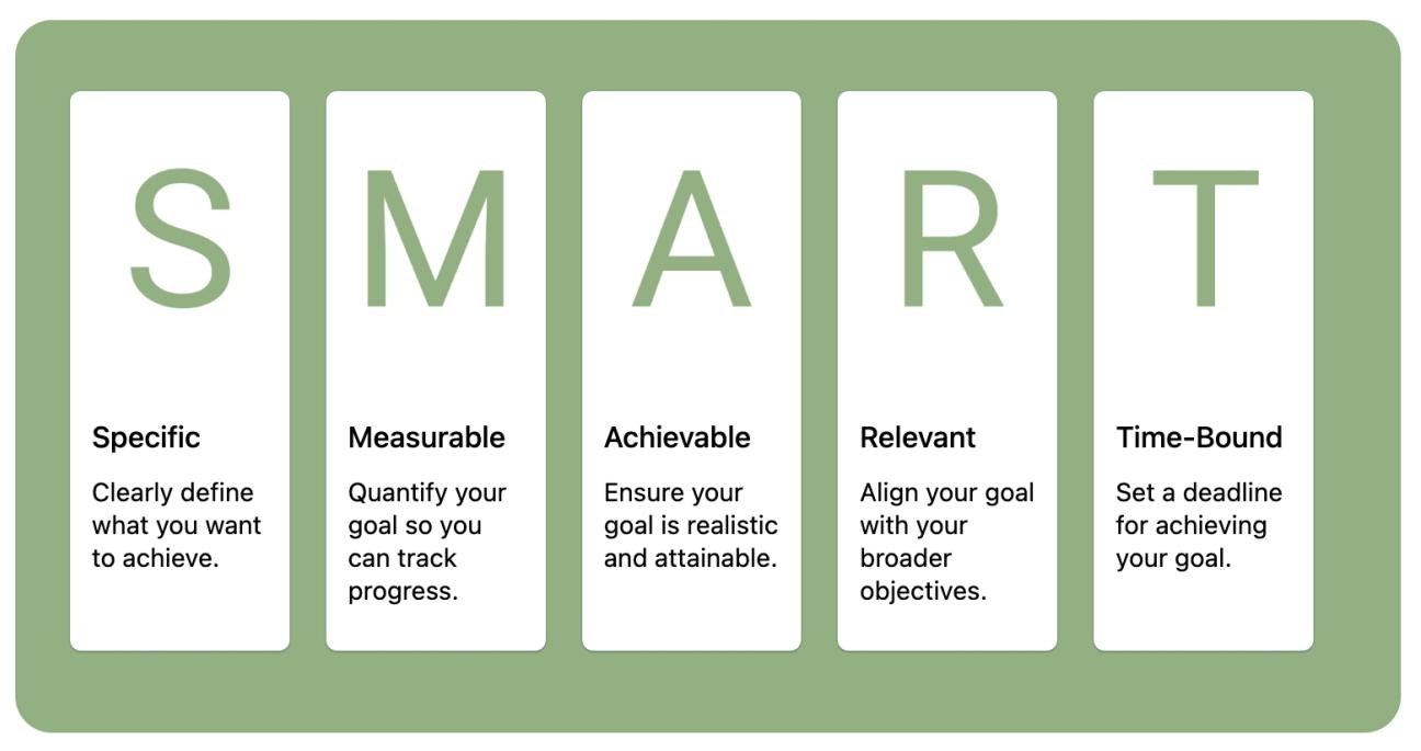 A section of the example page showing what each letter in 'SMART' stands for in SMART goals.