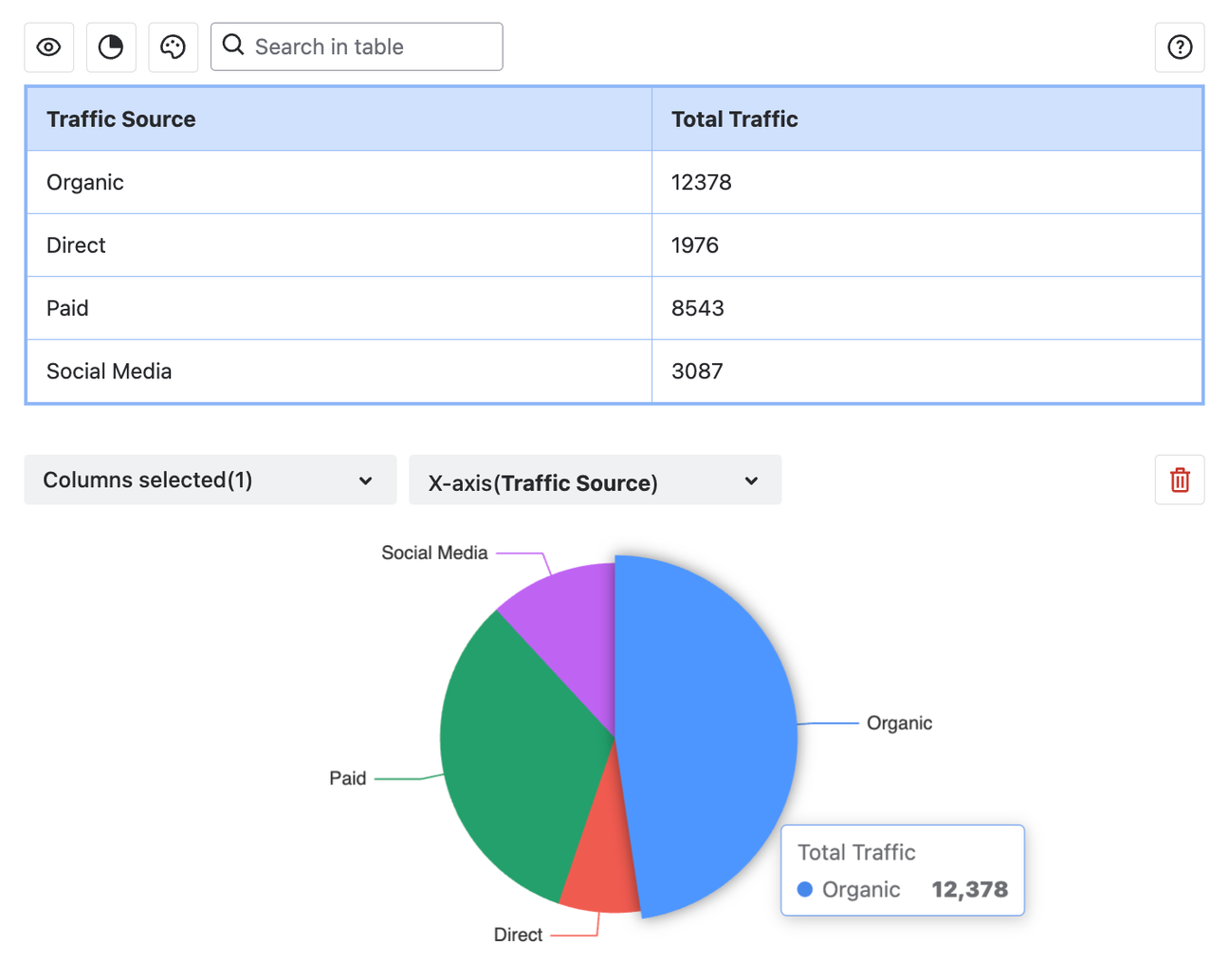 A light blue Confluence table showing traffic sources and total traffic, with a pie chart below visualising the highest sources of traffic