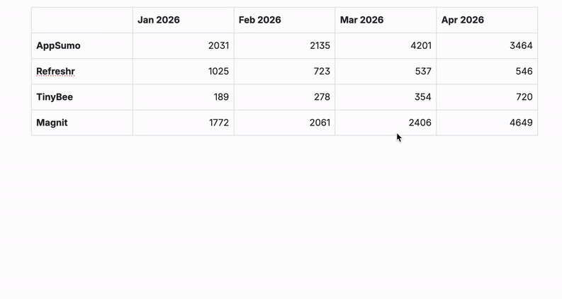 Animated GIF of a user generating a chart on their Confluence page by clicking on a table of data