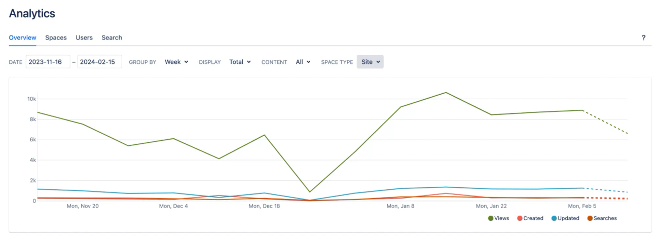 A Confluence Analytics chart showing page views