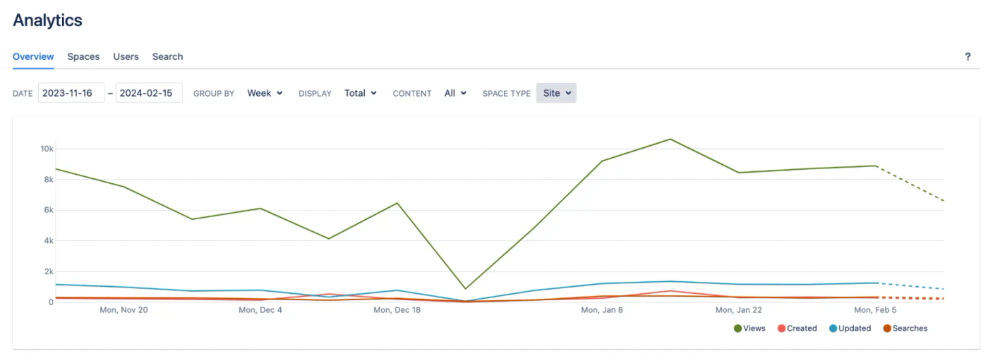 A line graph in Confluence Analytics showing engagement and page creation over time