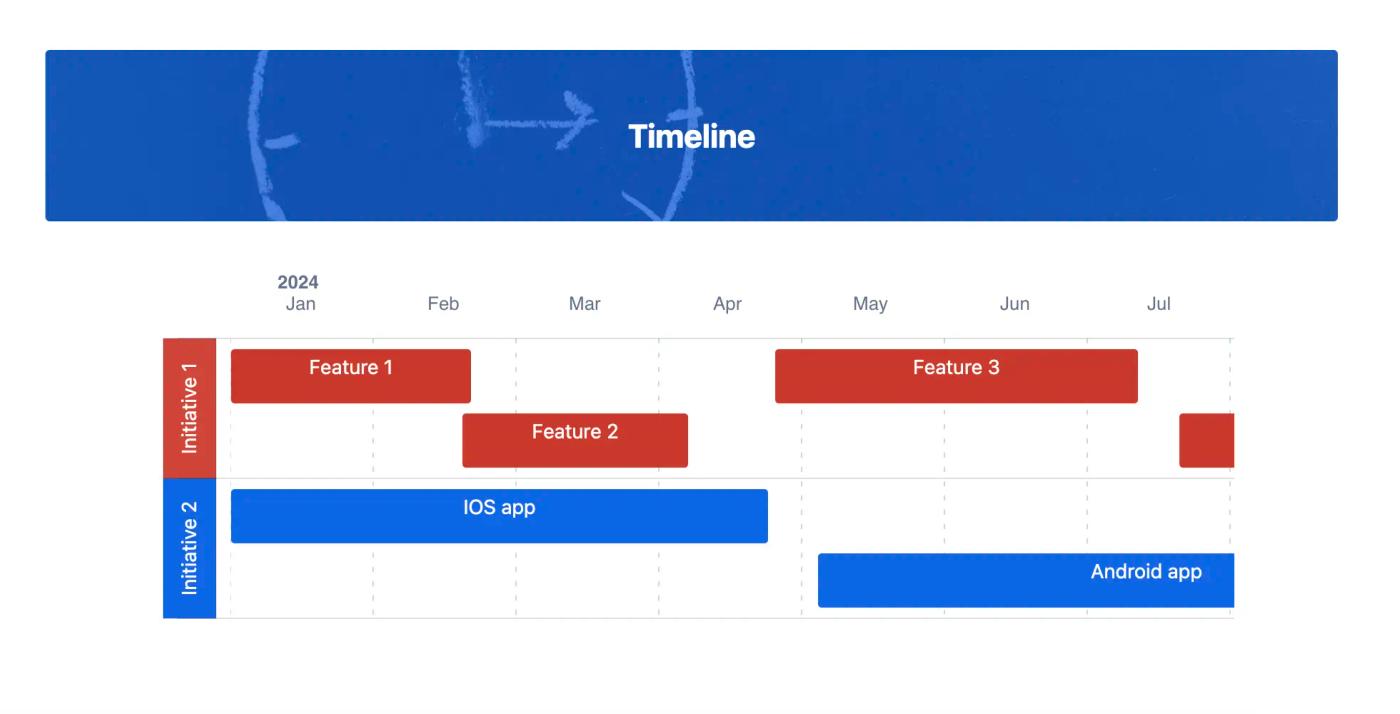 A visual timeline on a Confluence project plan