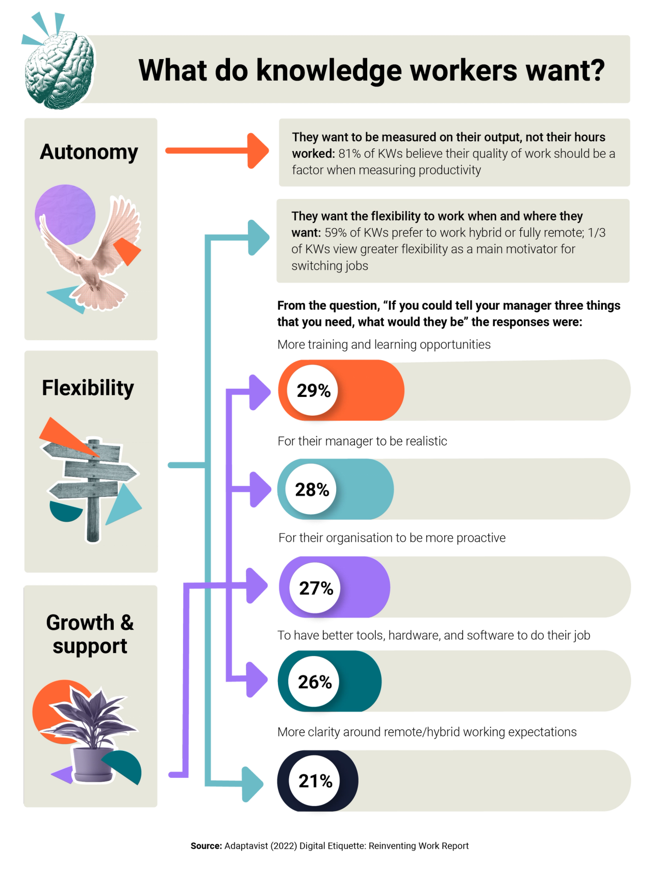 Infographic titled “What do knowledge workers want?” with a brain icon at the top left. It highlights three priorities in stacked panels on the left: Autonomy, Flexibility, and Growth & support. To the right, the graphic explains that knowledge workers want to be measured on output, not hours worked—81% believe quality of work should factor into productivity measures. It also says they want flexibility to work when and where they want—59% prefer hybrid or fully remote working, and one third see greater flexibility as a main reason for changing jobs.