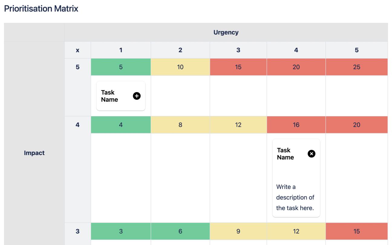 A screenshot of our example prioritisation matrix table in Confluence.