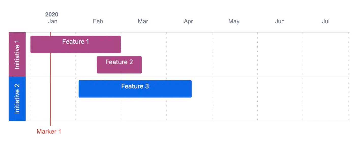 A Gantt chart showing a timeline of feature releases on a Confluence product roadmap template