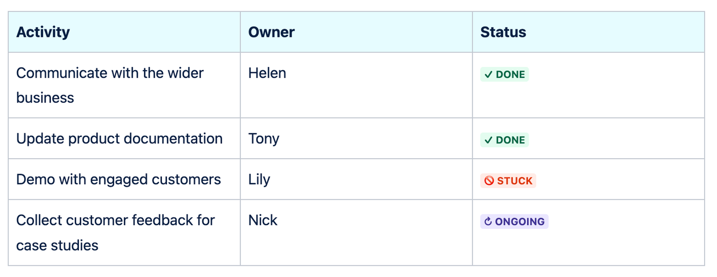 A table with brightly coloured status labels in the right column