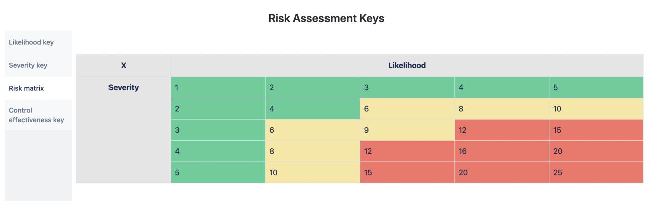 A screenshot of the 'Risk Assessment Keys' section of the example page with the 'Risk Matrix' tab open.