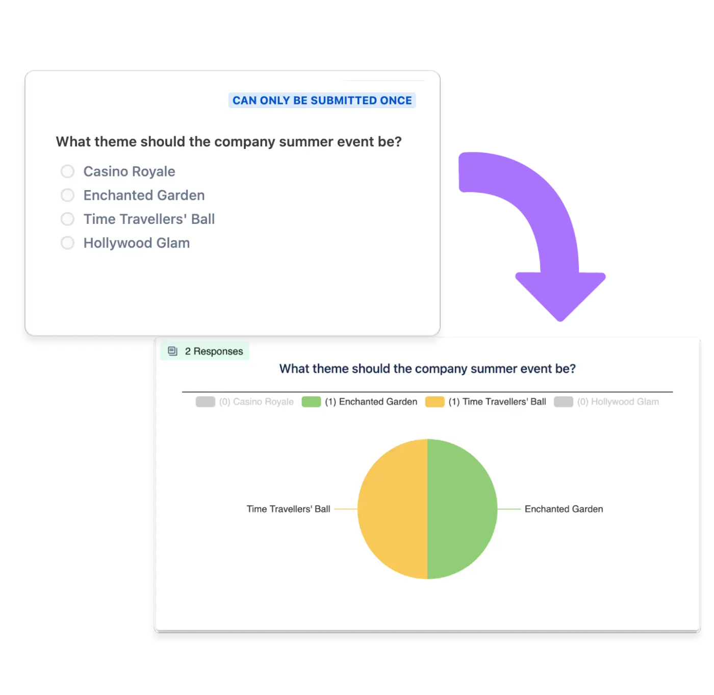An unanswered Confluence poll with an arrow pointing to a pie chart displaying answers