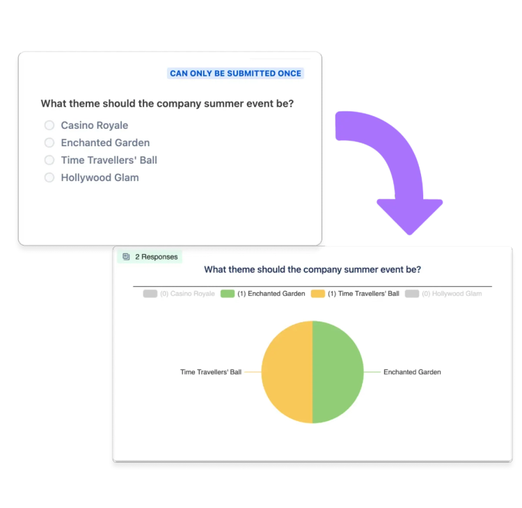 An unanswered Confluence poll with an arrow pointing to a pie chart displaying answers