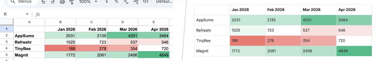 Before and after screenshot showing a table in Google Sheets with custom formatting and that same table with custom formatting once pasted in Confluence Cloud