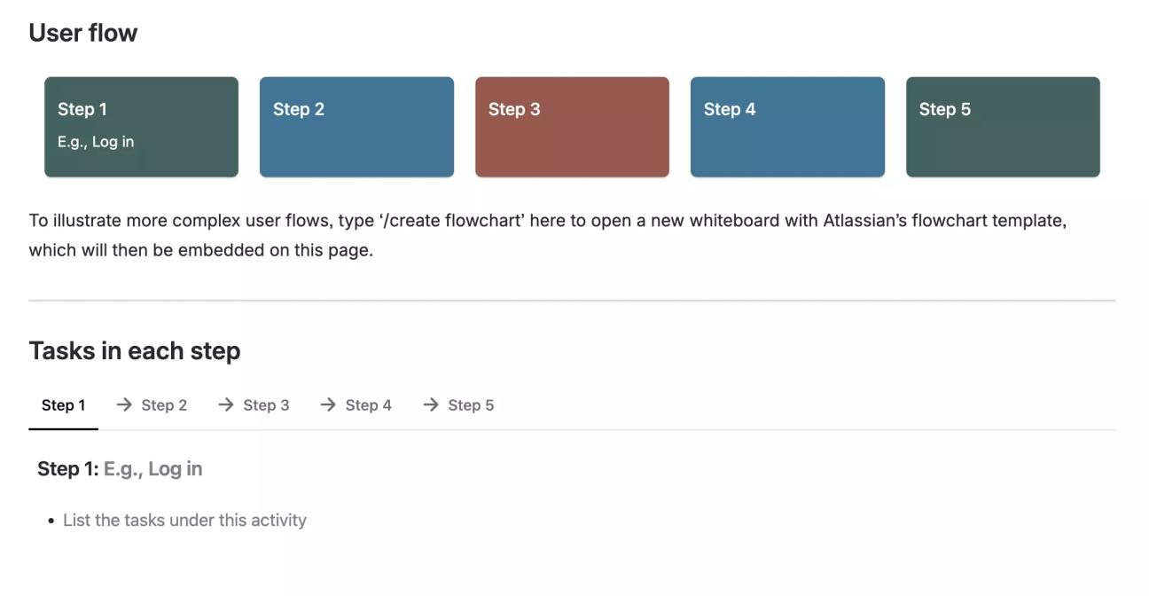 A screenshot of the 'User flow' and 'Tasks in each step' sections of the Agile Story Map Template for Confluence