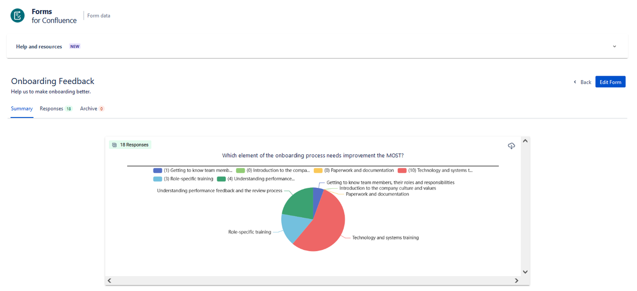 A screenshot of a pie chart on the Forms for Confluence summary page