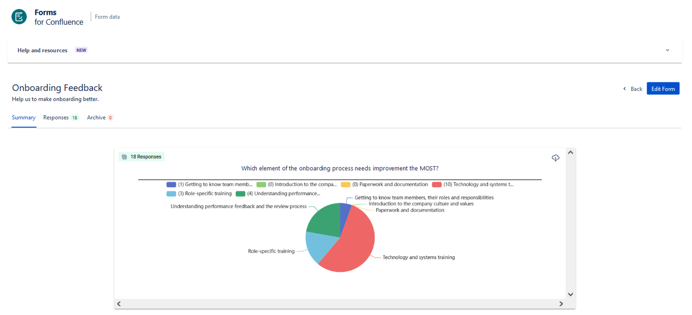 A screenshot of a pie chart on the Forms for Confluence summary page