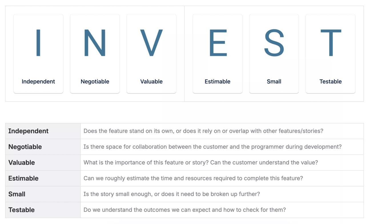 A screenshot of the 'INVEST' section of the Agile Definition of Ready Template