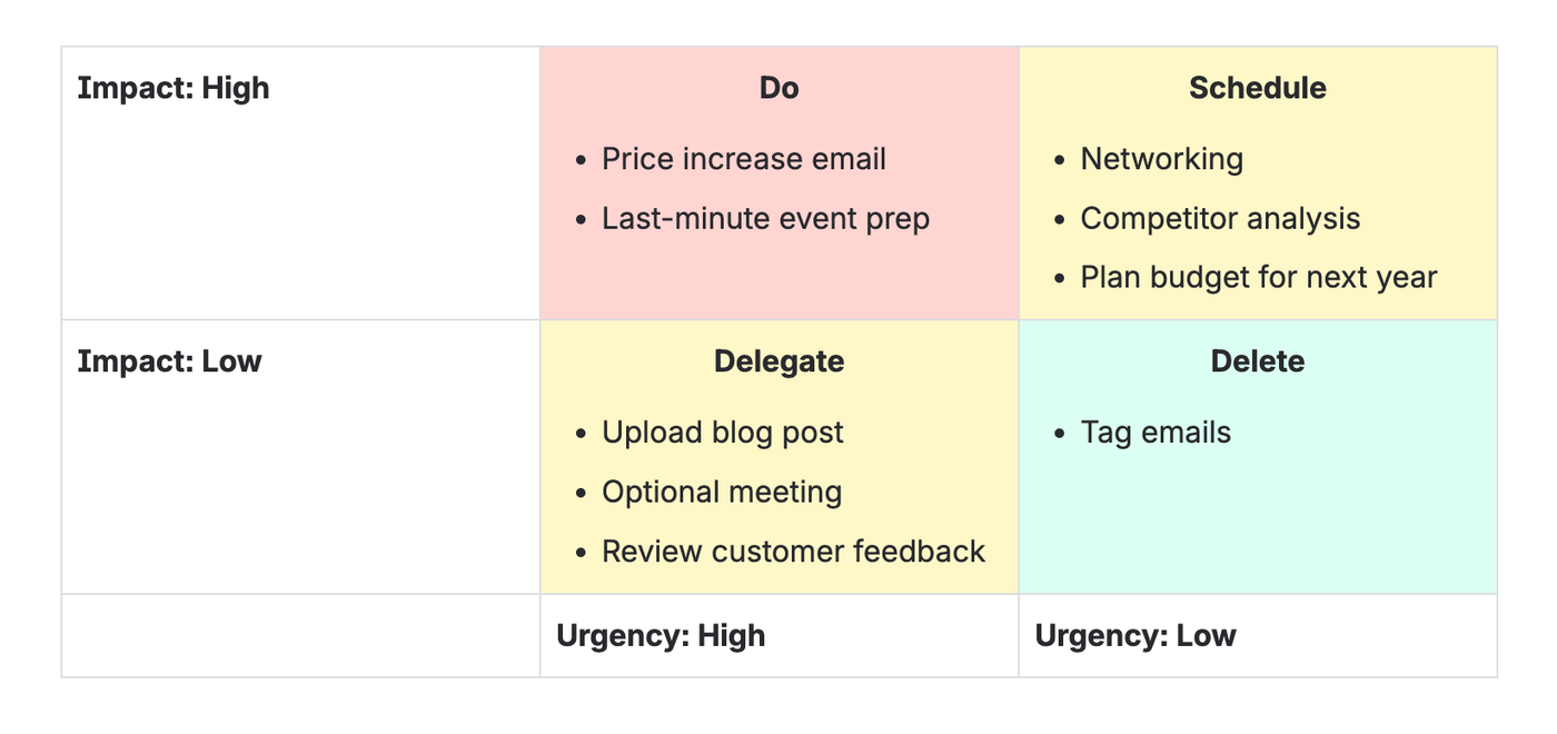 An Eisenhower Priority Matrix created using a table in Confluence
