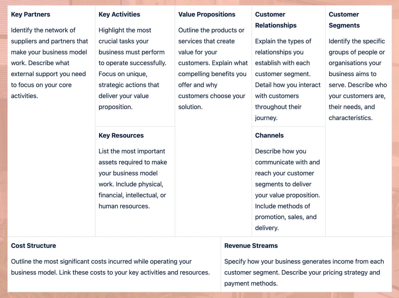 The typical business model canvas structure, as displayed in our template for Confluence.