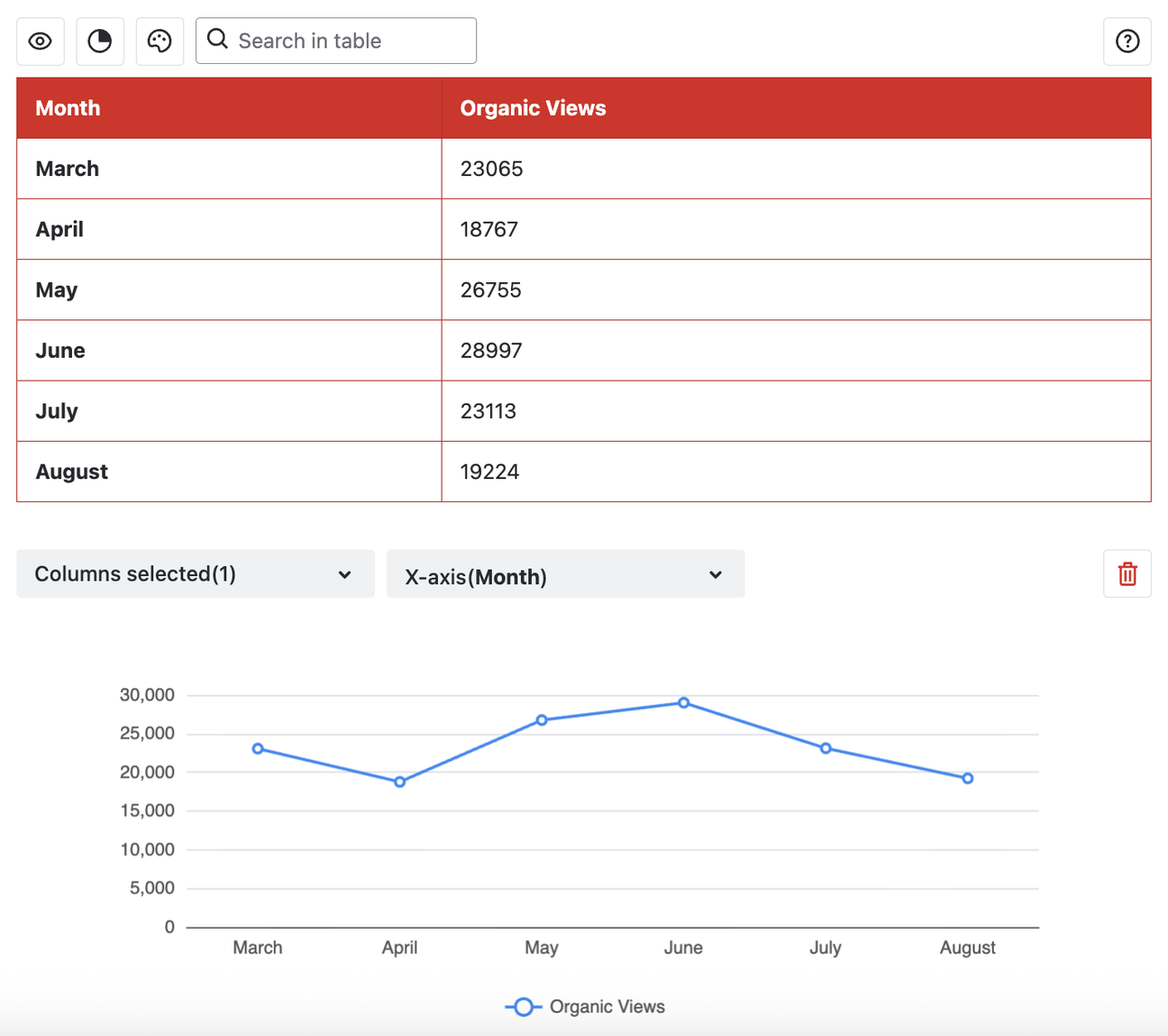 A table with a red header row with a column for month and a column for organic views. Below is a line chart showing traffic fluctuations over time. 