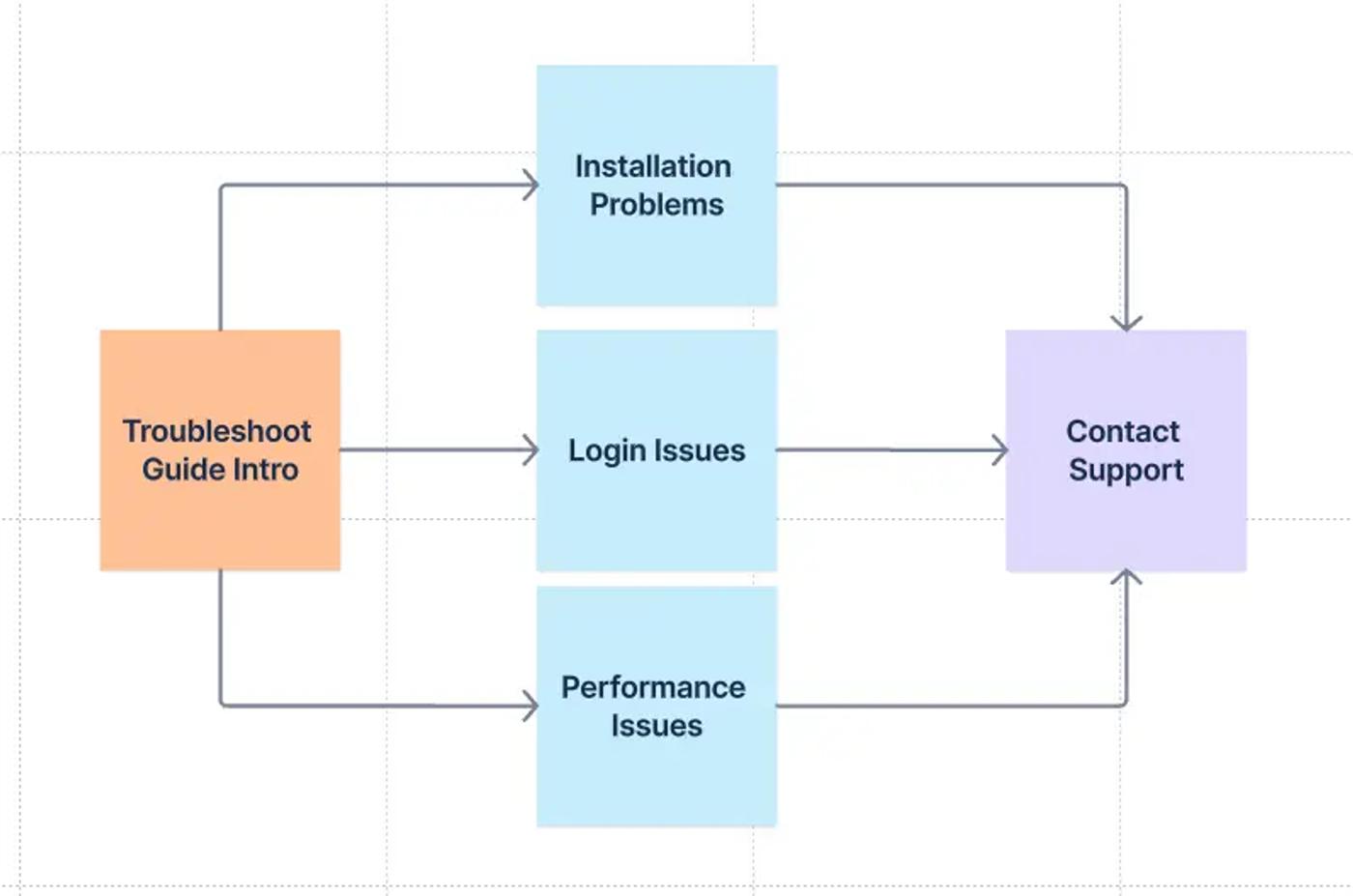 A Confluence Whiteboard diagram of an interactive user guide with branching steps