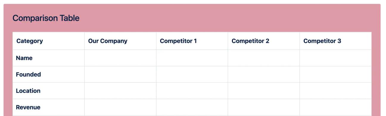 The 'Comparison Table' section of the competitor analysis example page on Confluence