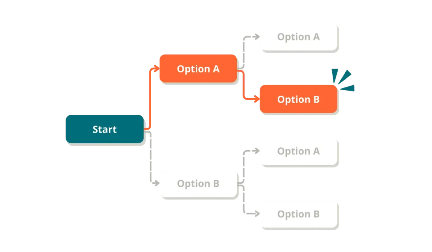 A flowchart showing branching decisions, with one route and outcome highlighted