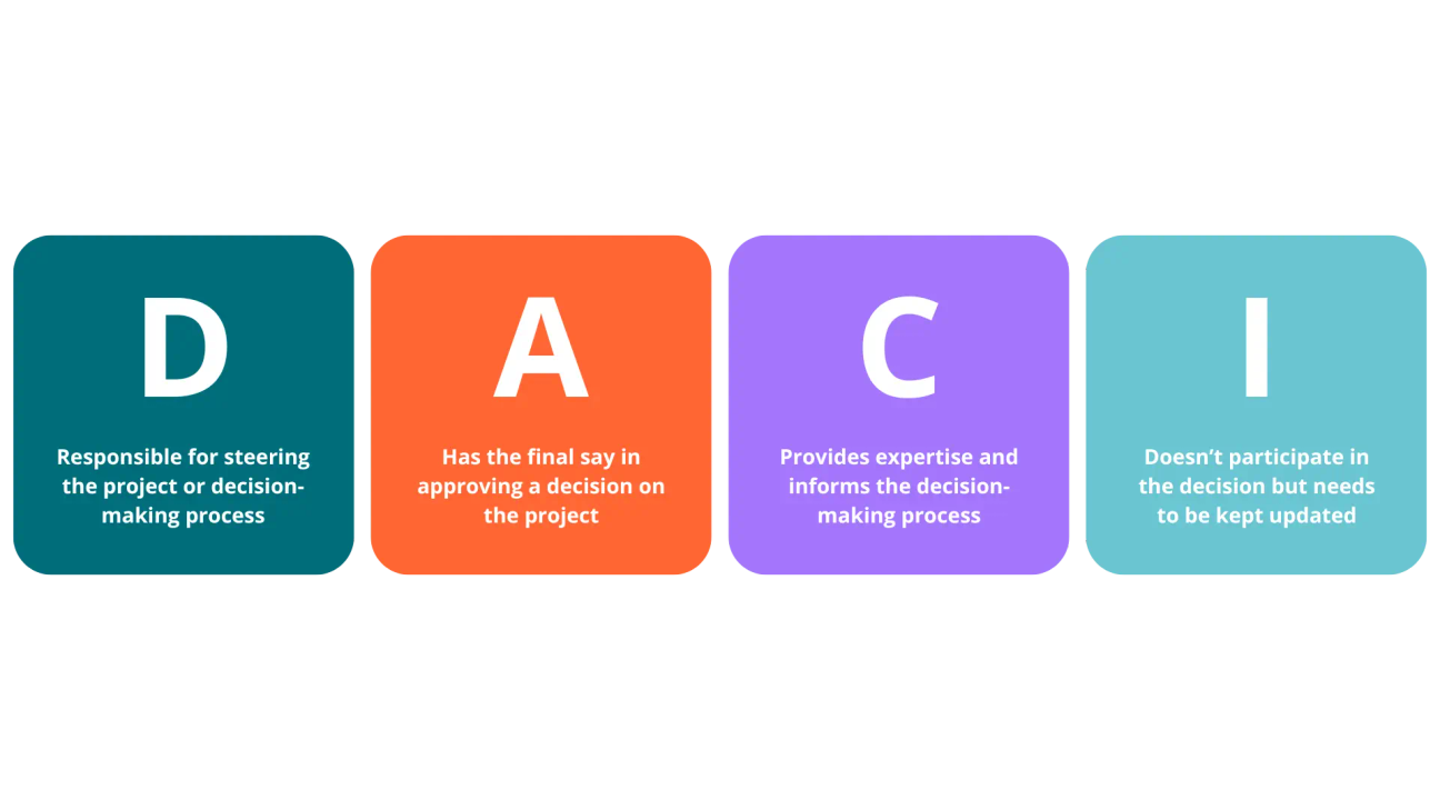 Four coloured boxes with the letters DACI on them, along with explanations of the framework