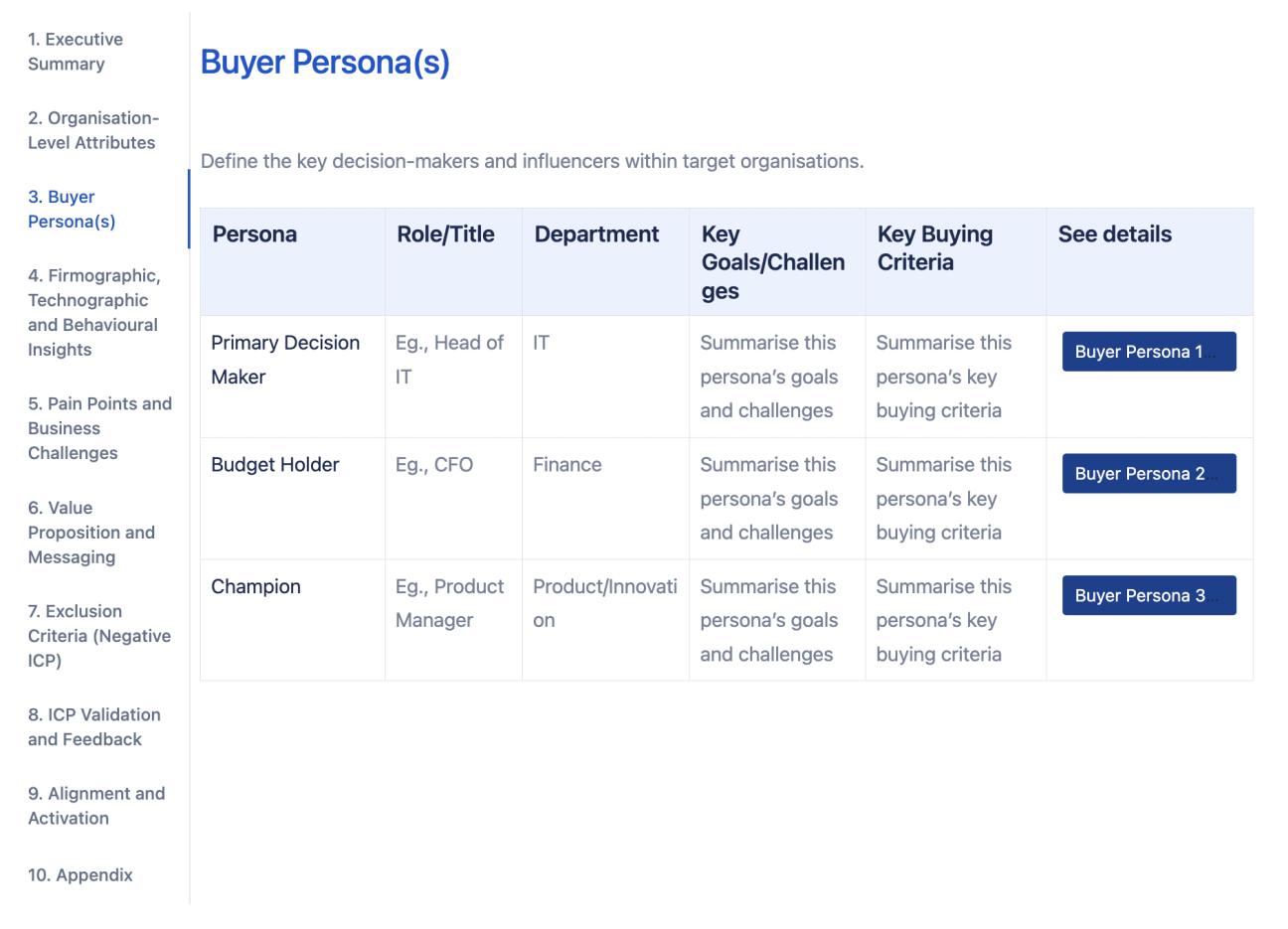 The 'Buyer Persona(s)' tab of the ICP, showing a table with information on three personas and buttons to more detailed pages on each persona.