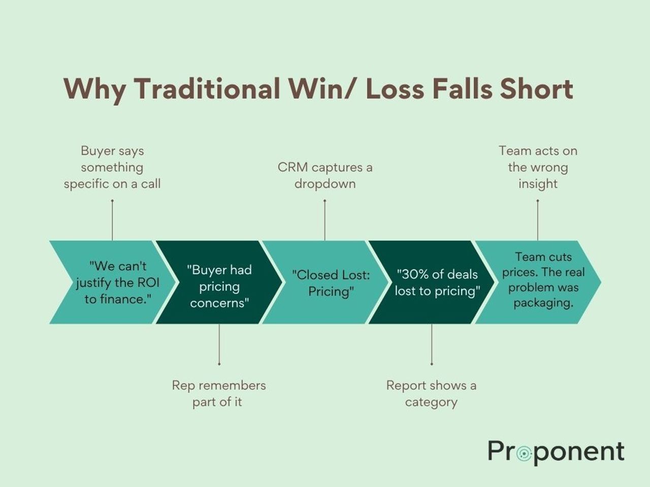 Traditional Win Loss Analysis. Flowchart showing how buyer feedback degrades across five stages in traditional win/loss analysis, from specific sales call quote to rep memory to CRM dropdown to report category to wrong business decision