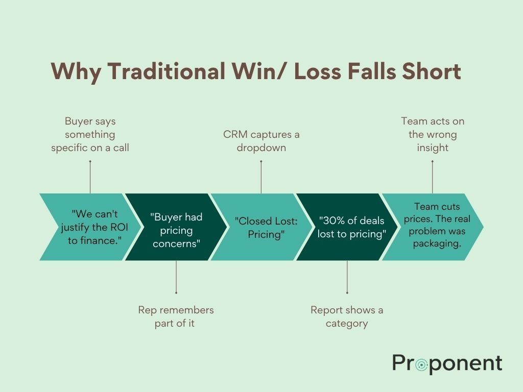 Traditional Win Loss Analysis. Flowchart showing how buyer feedback degrades across five stages in traditional win/loss analysis, from specific sales call quote to rep memory to CRM dropdown to report category to wrong business decision